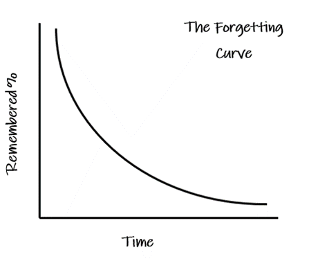 The Forgetting Curve The Forgetting Curve