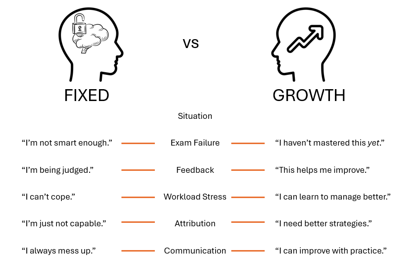 Growth Mindset versus Fixed Mindset Growth Mindset versus Fixed Mindset