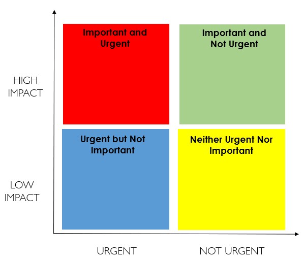 Eisenhower Matrix for Doctors